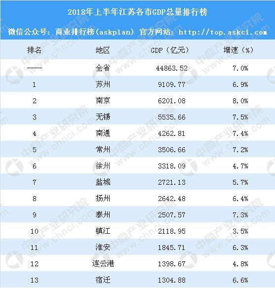 江苏的地级市gdp在全国的排名_普通地级市GDP十强 江苏5城,广东2城,山东福建河北各1城