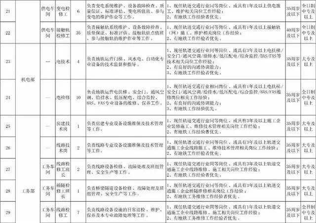 青岛地铁招聘_国企招聘 青岛地铁招聘64名工程类专业人才,7月17日报名截止 搜狐教育 搜狐网(3)