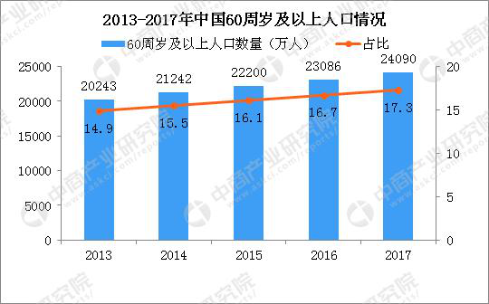 老年人口基数最大的国家_中国人口基数大图片(2)