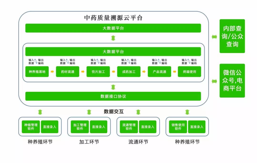 奥科美中药材全产业链信息服务平台