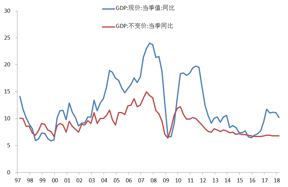 宏观gdp超预期_国盛宏观 寻找超预期 2019年宏观经济展望(2)