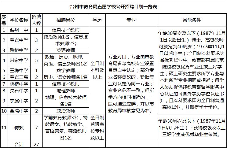 台州一中,黄岩中学,路桥中学等10所学校公开招聘27名教师!