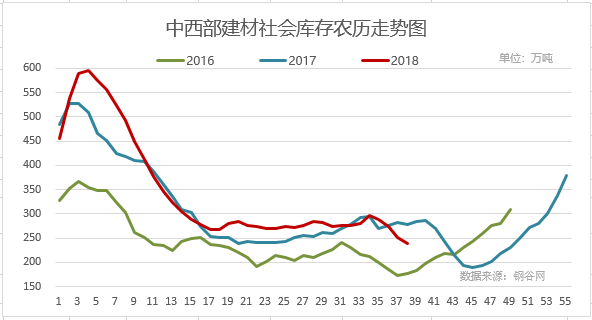 低庫存疊加高需求，「銀十」鋼市創年內新高，十一月鋼價怎樣走？ 商業 第3張