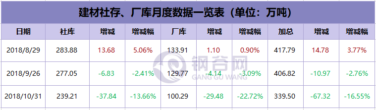 低庫存疊加高需求，「銀十」鋼市創年內新高，十一月鋼價怎樣走？ 商業 第2張