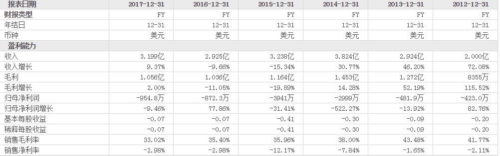 (兰亭集势的财报数据)