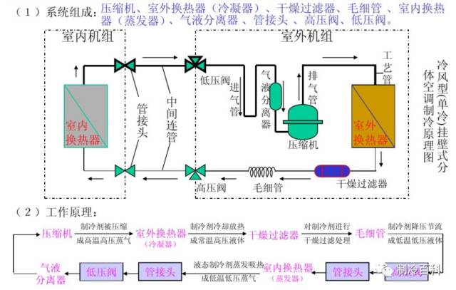 空调利用什么原理制热_家用空调制热原理图解