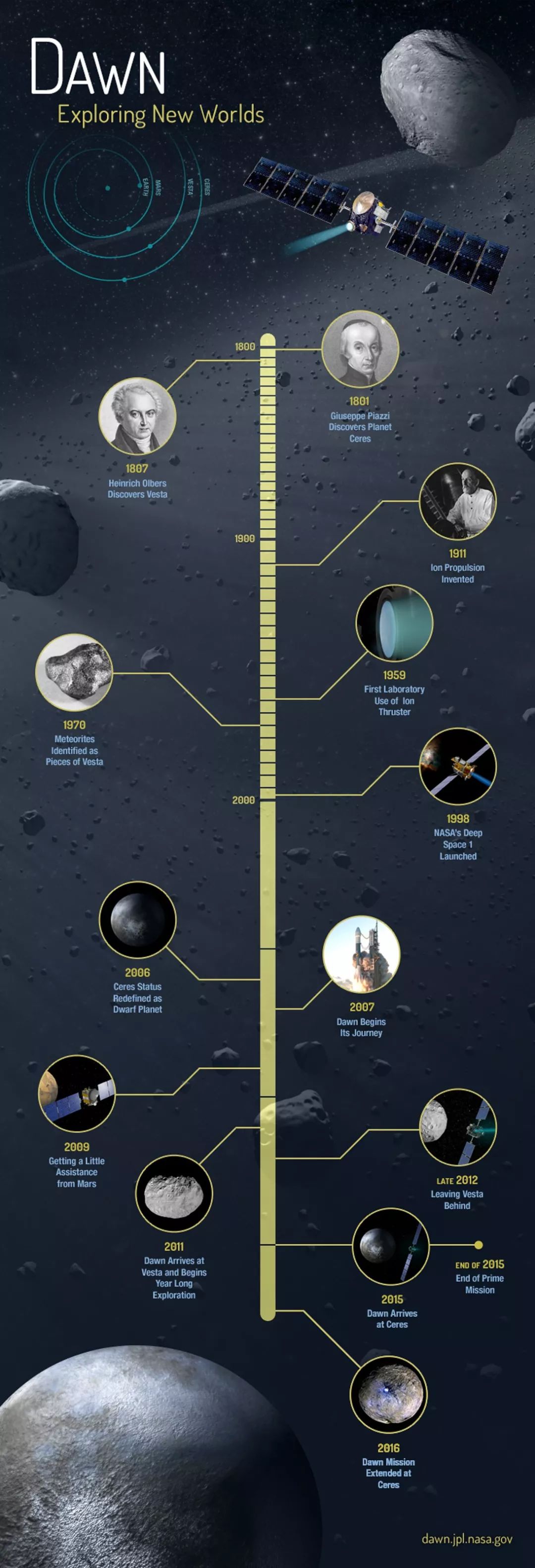 黎明号的时间线,https/dawn.jpl.nasa.