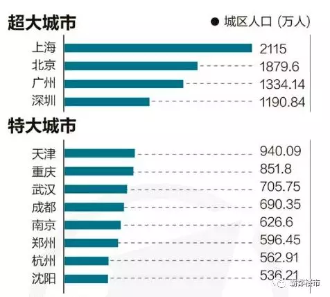 天津人口城市级别_天津各区人口分布图(2)