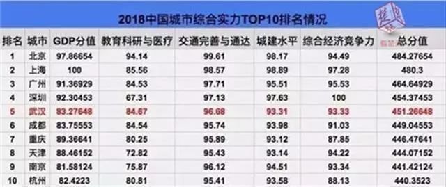 武汉人口有多少_武汉60岁以上老人超194万人 哪个区百岁老人最多