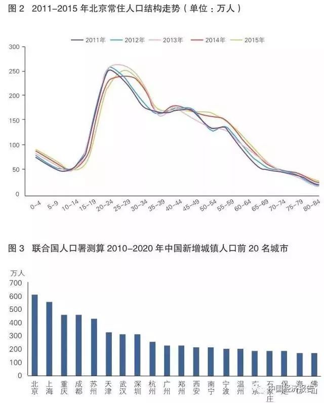 中国城市人口排名2020_世界城市人口排名2020