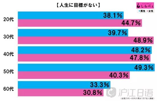 日本近50 的人没有人生目标 这样活挺好 目標