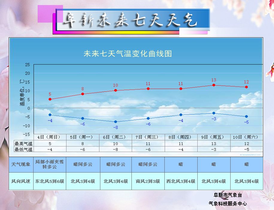 阜新市【天气预报】冷空气带来大风降温 气温秒回个位数