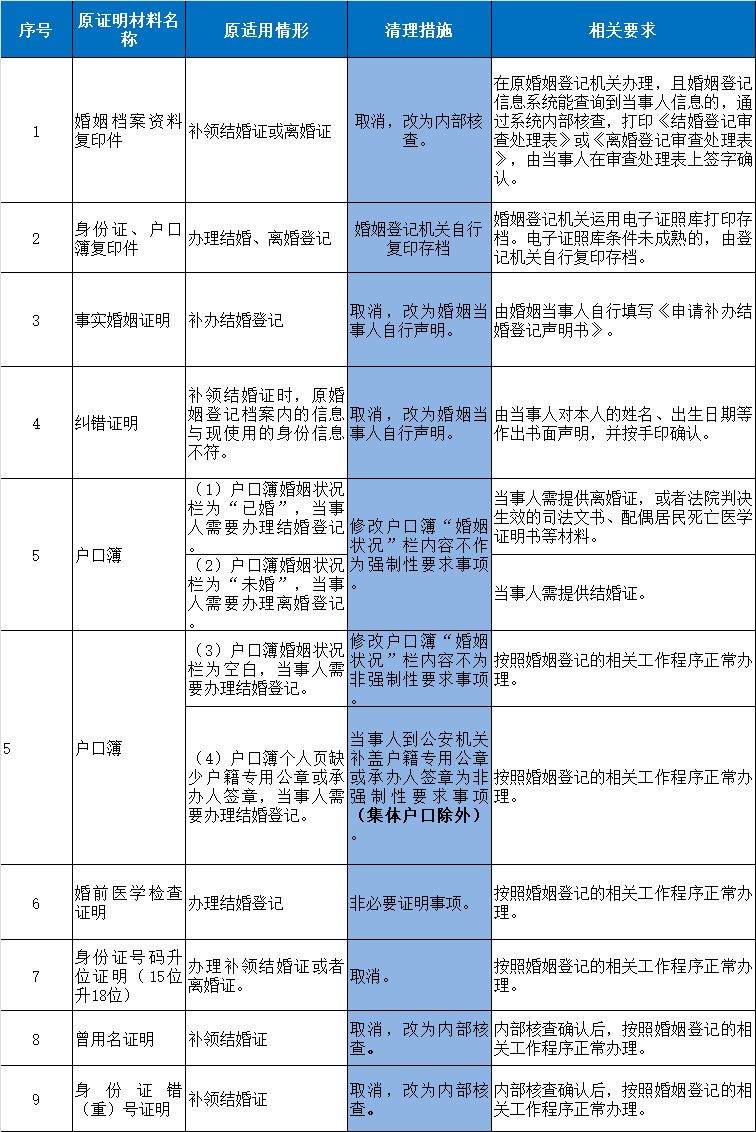 中国每年登记结婚人口_中国每年出生人口(2)