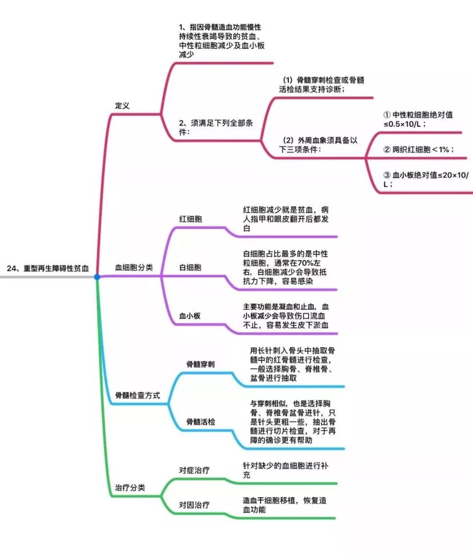 25种重大疾病的思维导图详解(收藏版)