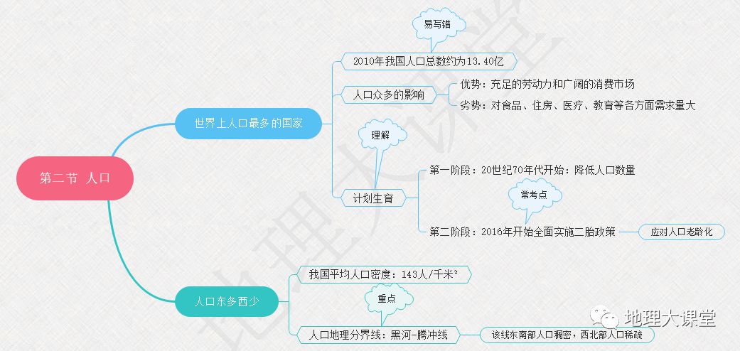 世界气候类型 高中地理经纬网 全球气候变化 高中区域地理地图 思维导