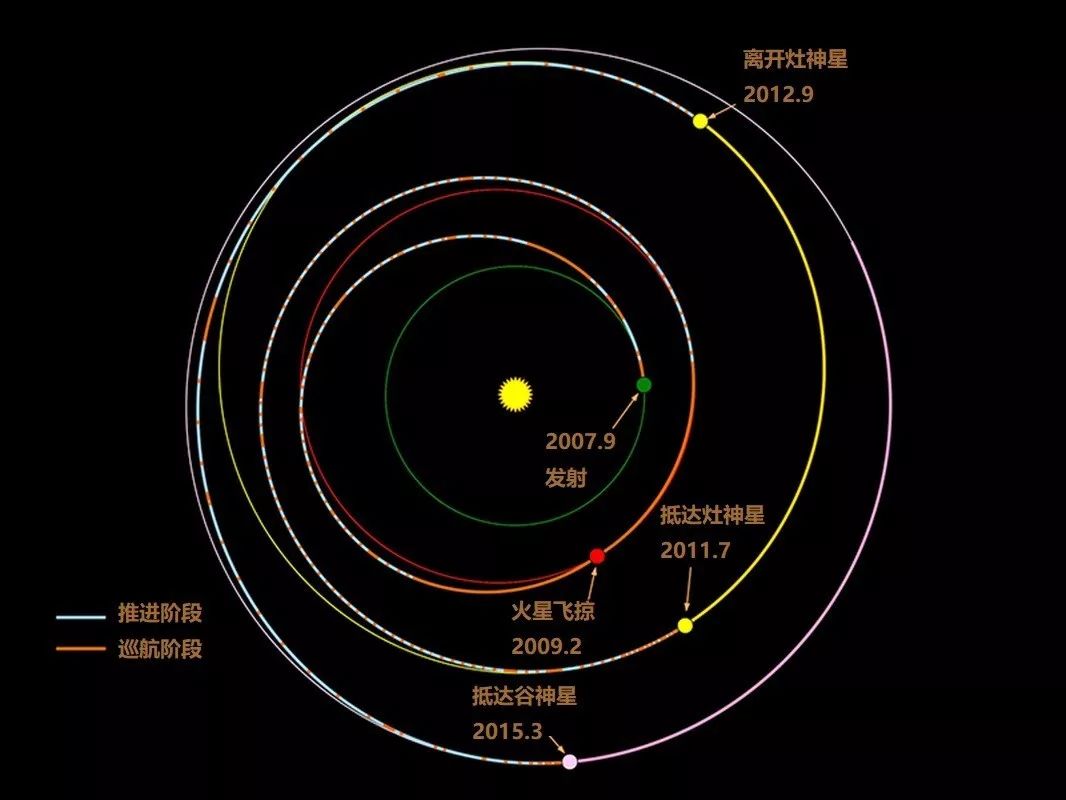 "黎明号"轨道示意图