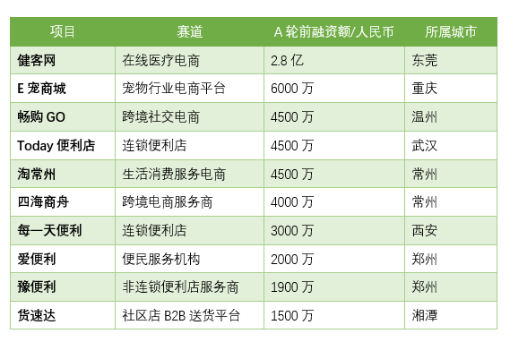 研究了9260個新零售項目，在二三線城市融到錢的都有誰？ 科技 第3張