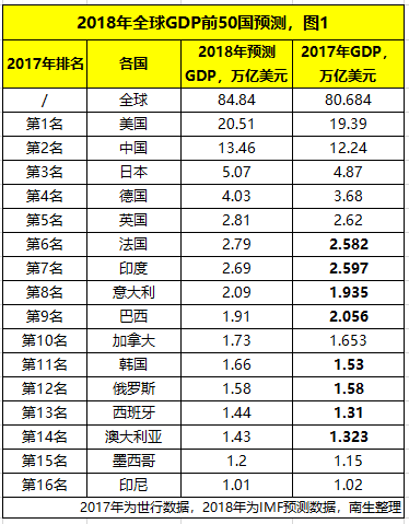 1960各国gdp排名前20_世界各国GDP排名 前20名国家排行榜