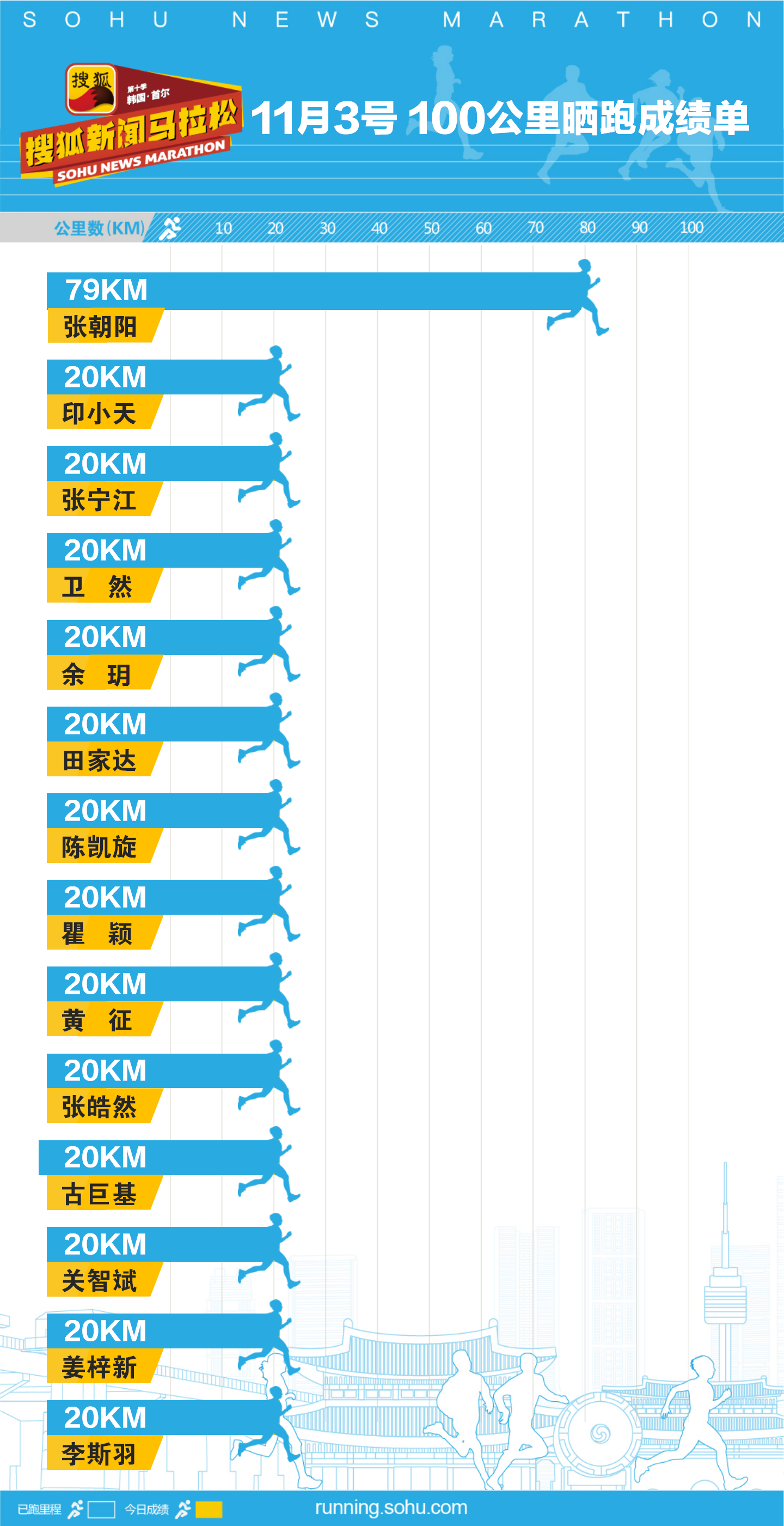 第十季明星名人“100公里”晒跑第50日成绩