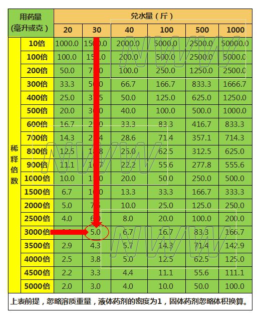 怎样按稀释倍数兑水兑药?有表可查!