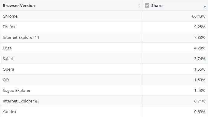 Chrome 份額超過 Edge 15 倍；Intel CPU 又曝漏洞 科技 第1張