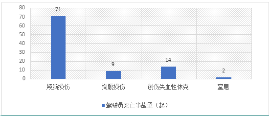 表1:该地区电动自行车驾驶人死亡事故量统计在具备有效统计结果的事故