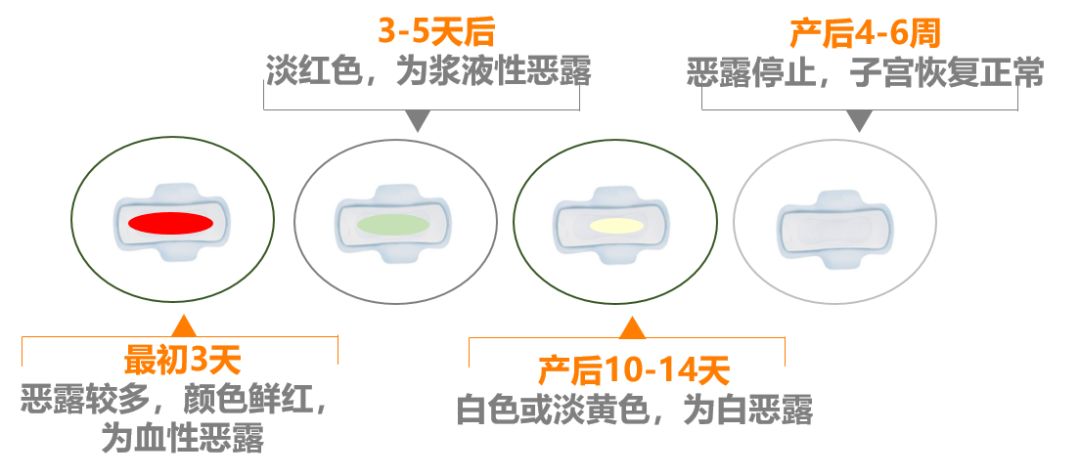 正常产后血性恶露一般持续3～7天,以后逐渐转为浆性或白色恶露,正常