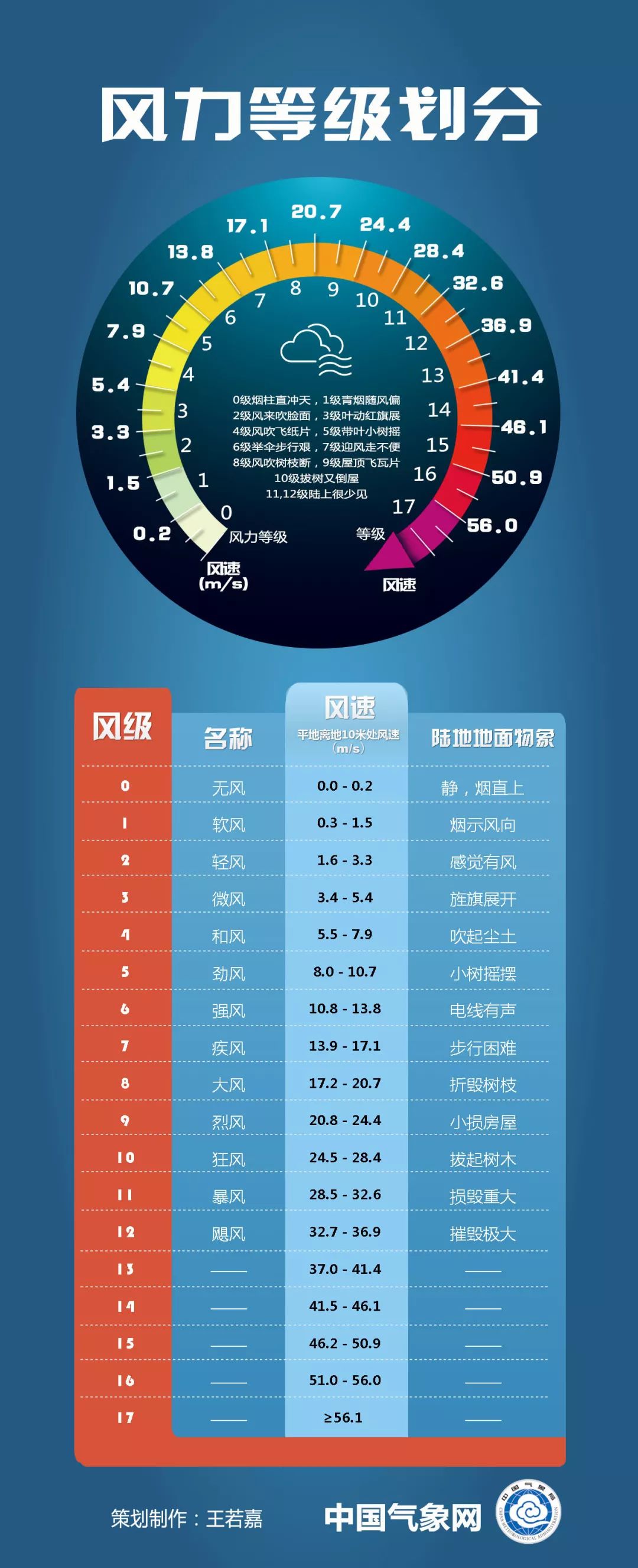 把风力的大小分为18个等级,最小是0级,最大为17级,表达风速的常用单位