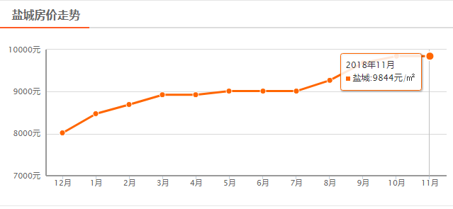 盐城房价带动GDP_盐城二手房房价谁知道(2)