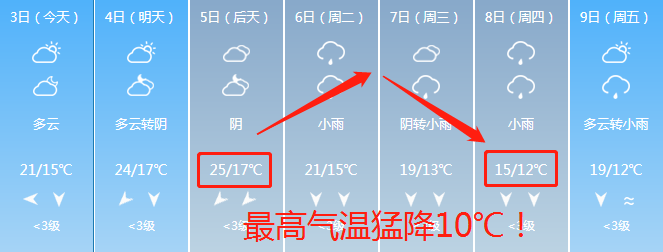 吉安天气马上剧烈反转！断崖降温！还有个坏消息杀到