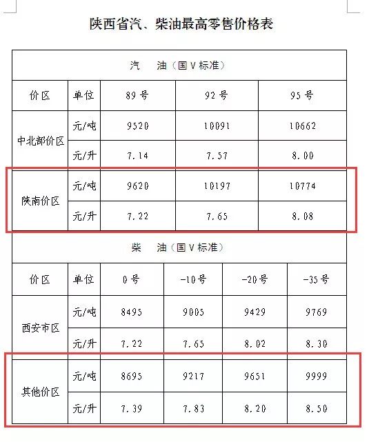 从国家发改委获悉, 汽油每吨下调375元,柴油每吨下调365元,是今年