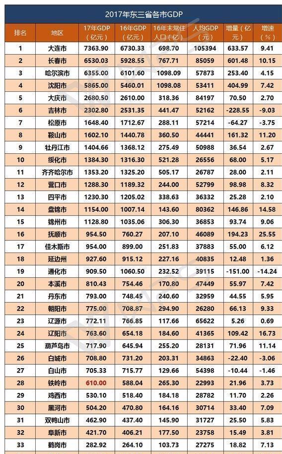 哈尔滨gdp增量_哈尔滨冰雕(3)