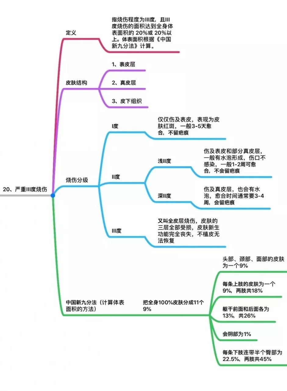 25种重大疾病的思维导图详解(收藏版)