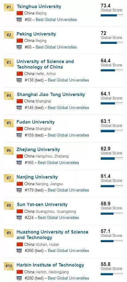 2019世界大学排行榜us news_USNews发布2019世界大学排行榜,据说这一领域我科