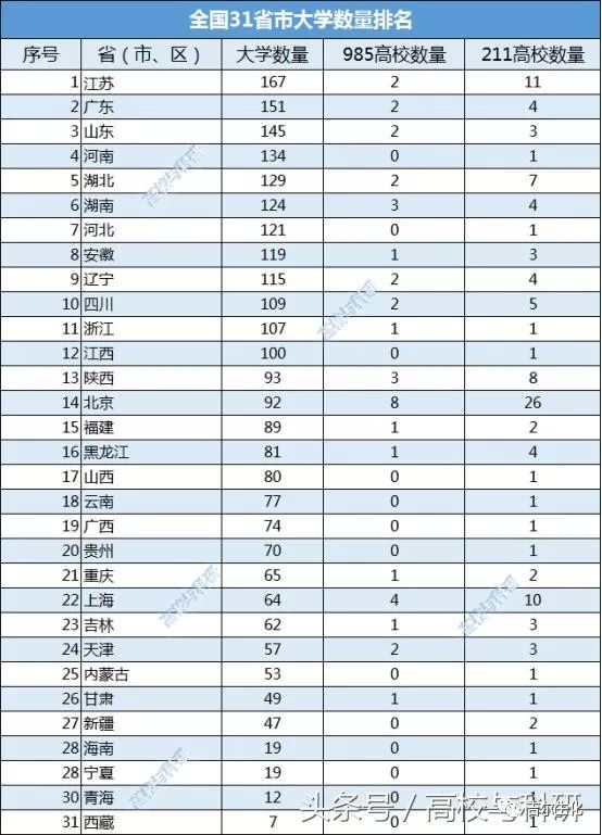 全国31省市大学数量及双一流高校数量排名:江苏省分别