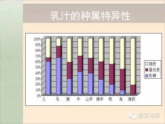 乳汁的种属特异性