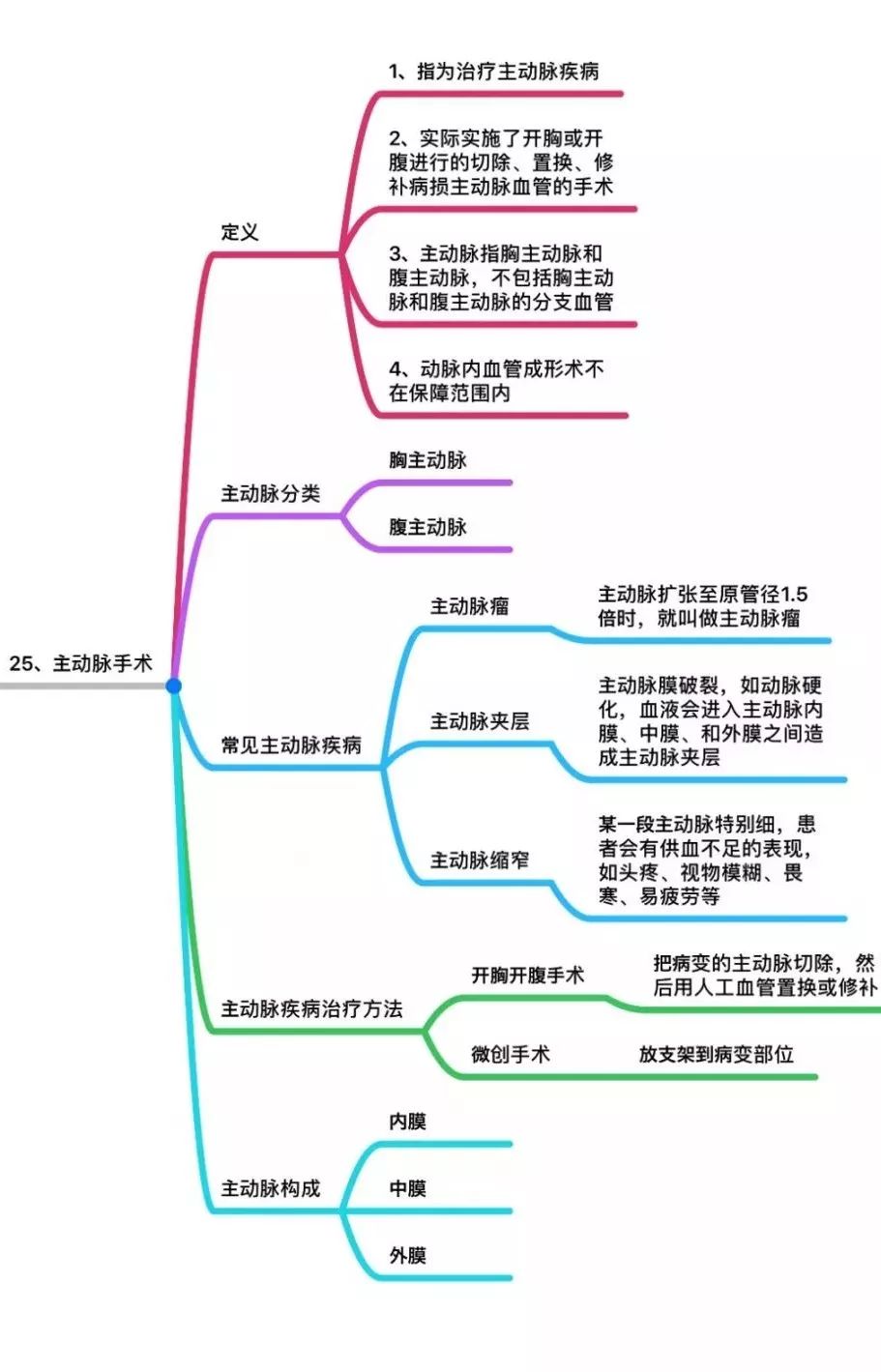 25种重大疾病的思维导图详解(收藏版)