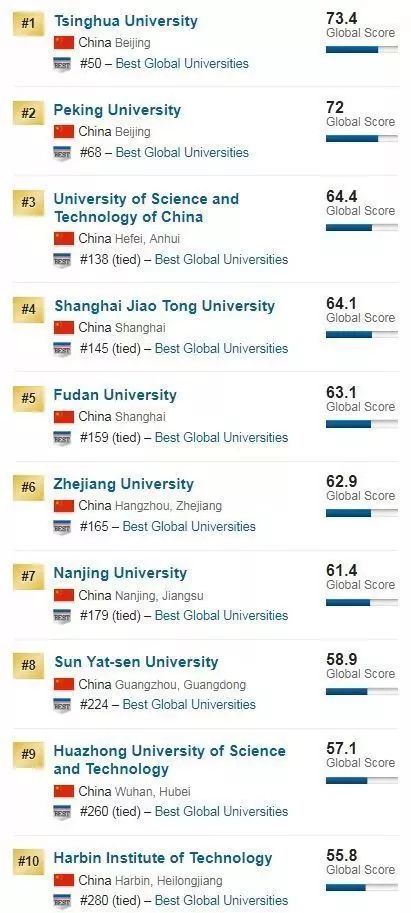 2019年全球大学排行_2019年世界十大权威大学排名报告发布,中国891所高校