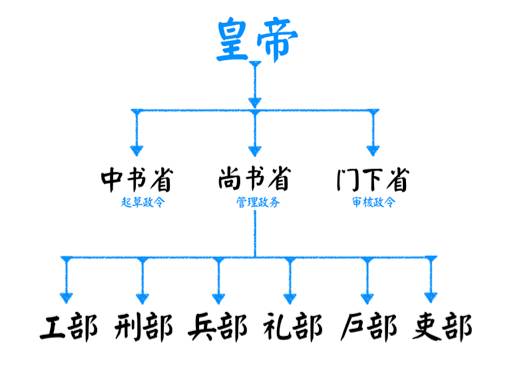 在发展过程中,组织形式和权力各有演变,至隋,才整齐划一为三省六部