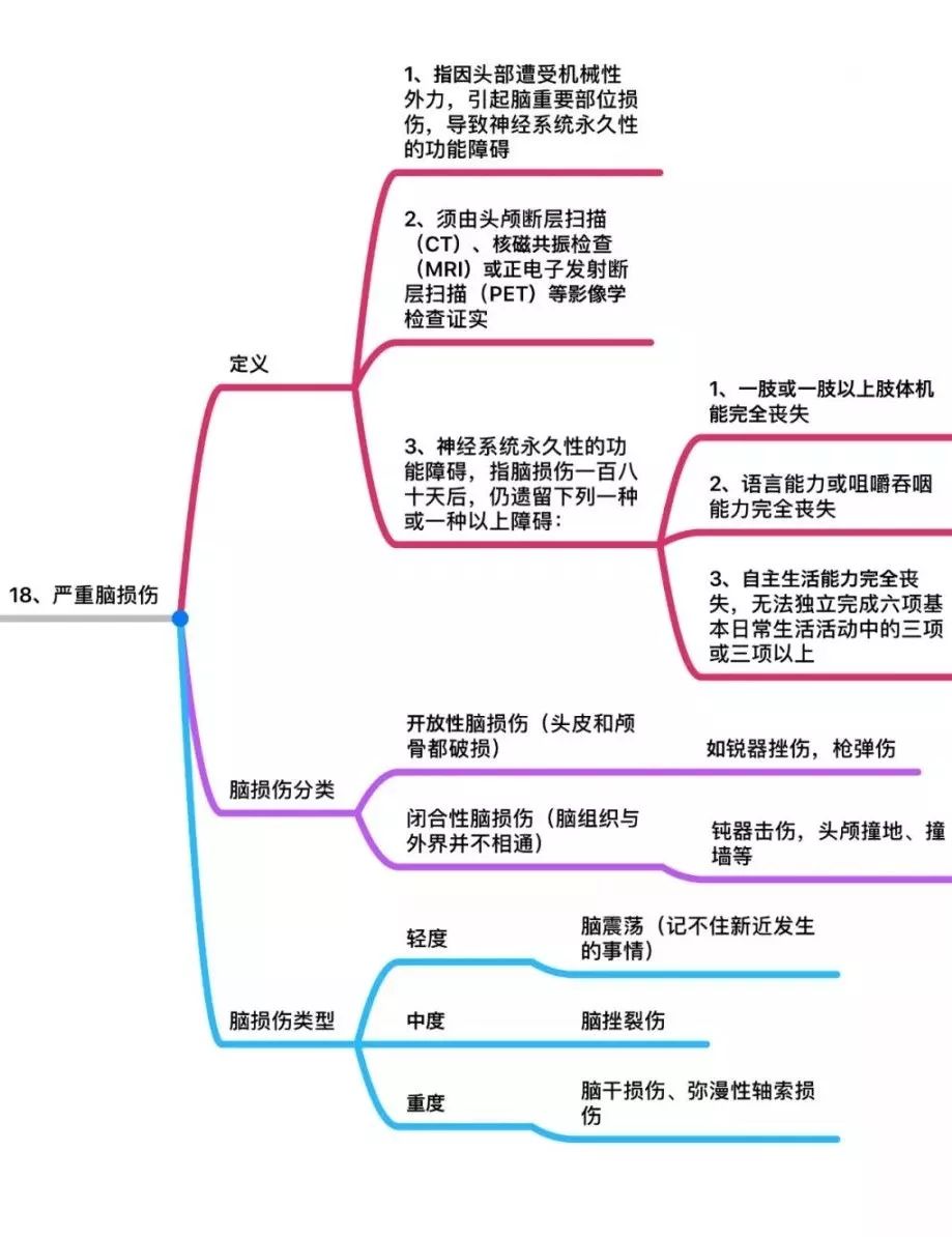 25种重大疾病的思维导图详解(收藏版)