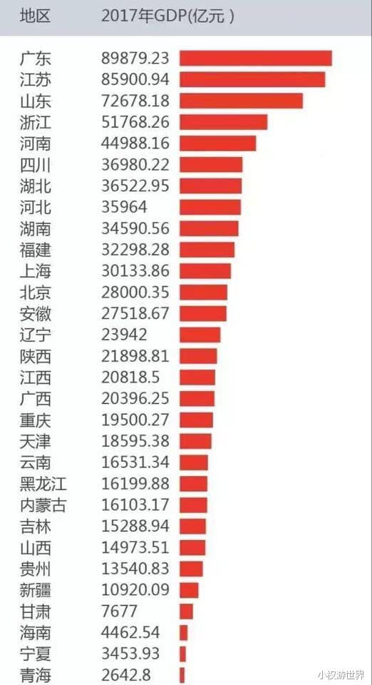 我国各省市gdp发展特点_全国各省人均GDP在世界的排名 看看你省超越了哪些国家