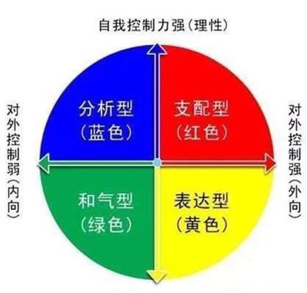 按自我控制力的强弱,以及对外控制的强弱分为红黄蓝绿四型