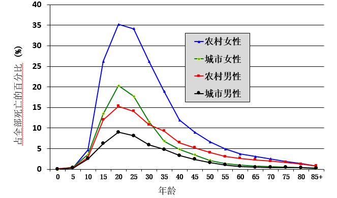 中国自杀人口_中国自杀及自杀干预现状调查(2)