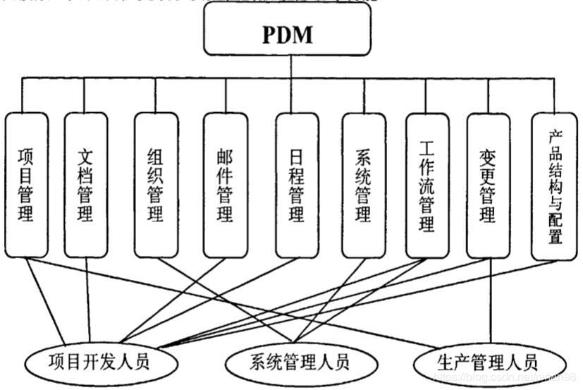 pdm系统的结构设计