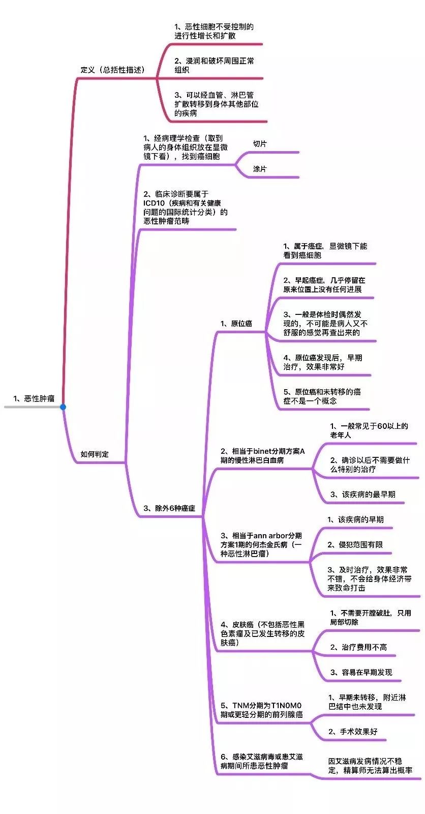 25种重大疾病的思维导图详解(收藏版)