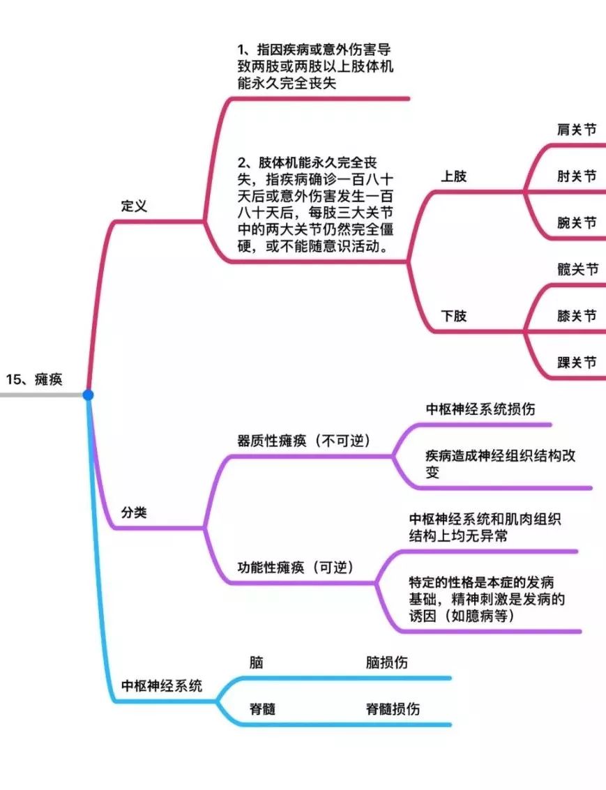 25种重大疾病的思维导图详解(收藏版)