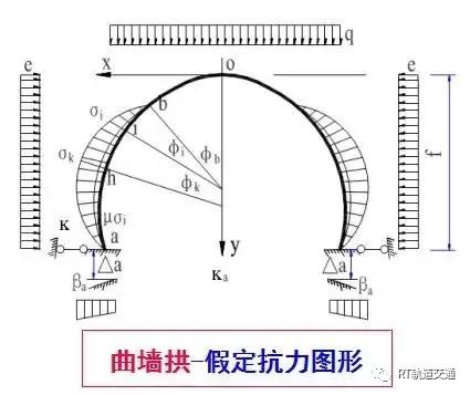 (3)曲墙拱与直墙拱-主动荷载加被动荷载模式