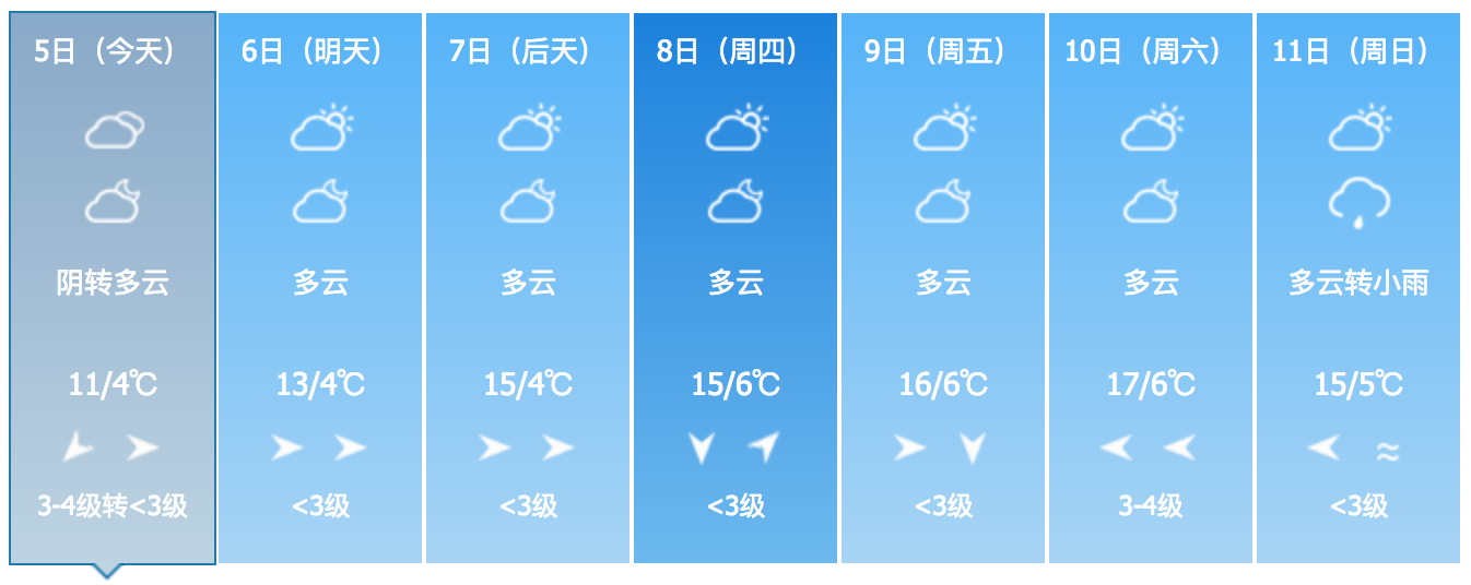 未来一周天津天气预报