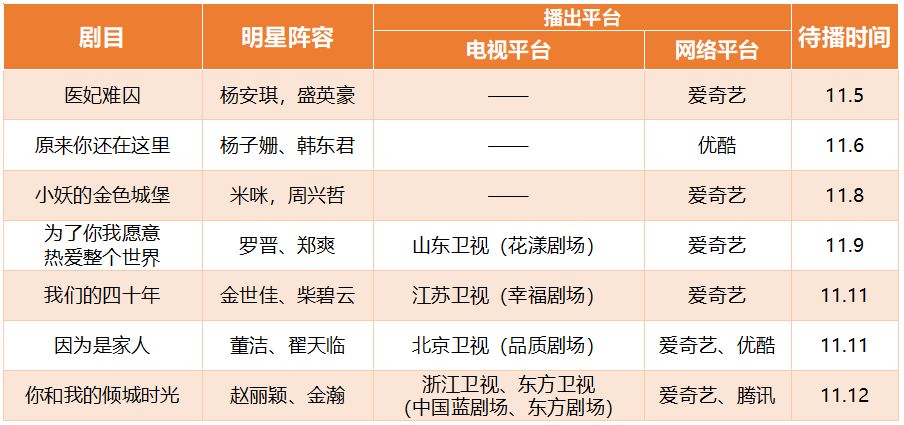 一周網視|《你和我的傾城時光》定檔11月12日登陸浙江衛視和東方衛視黃金劇場