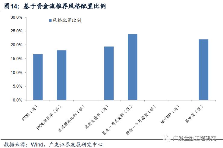 【风格量化分析】资金流现分歧,价值风格独秀(2018-11